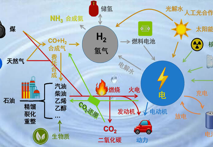 电催化有机合成.2 拓展co电化学还原的产物分布;1.